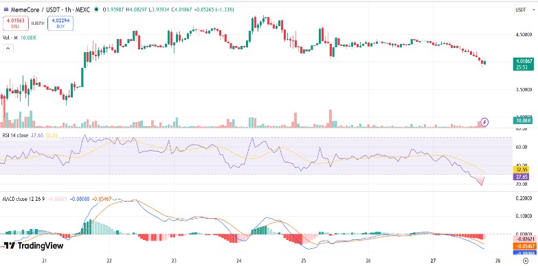 MemeCore Price Crashes 10% After Hitting ATH 3 Days Ago image 2