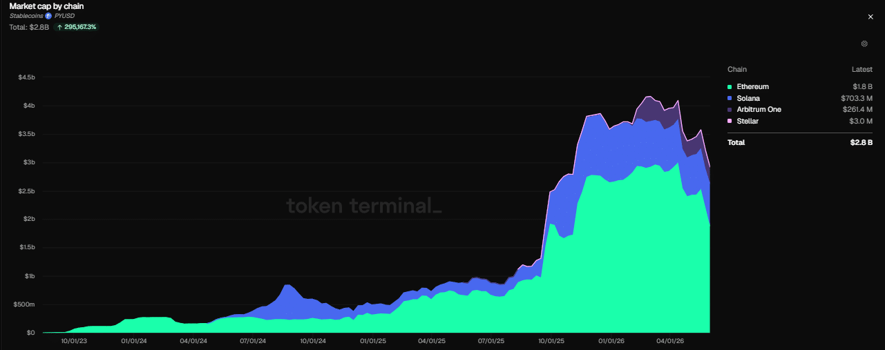 PYUSD loses 35% of its stablecoin cap as USDC makes largest transfer in history