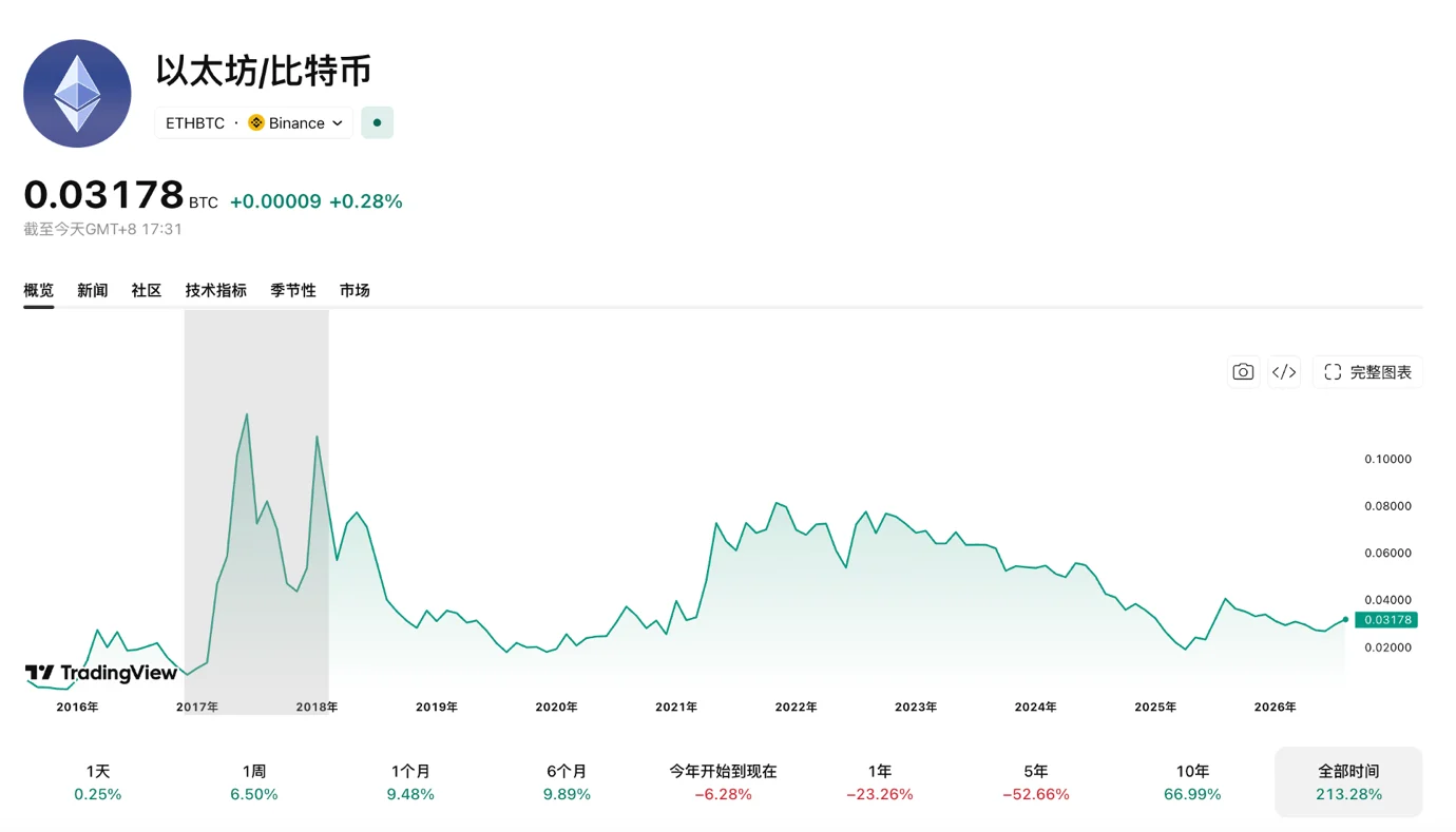 BTC 之后,谁会接过下一轮牛市的接力棒? image 0
