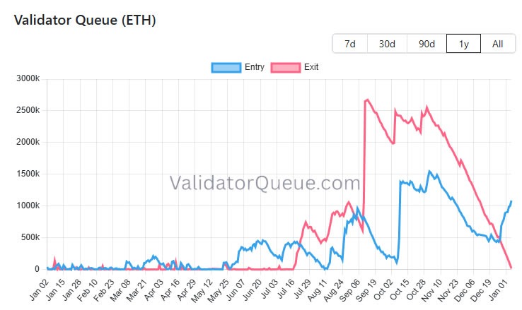 Die Nachfrage nach Ethereum-Staking steigt sprunghaft an, angeführt von Tom Lee’s BitMine