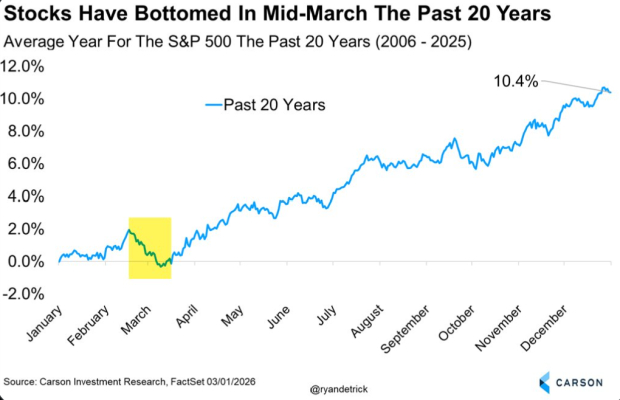 March Momentum: Why U.S. Equities are Primed for a Rally image 0