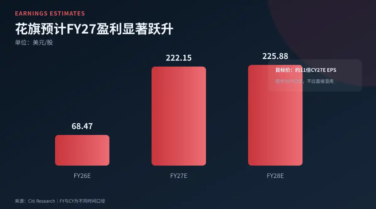 花旗解读：财报后股价大跌，花旗为何仍上看闪迪至2500美元？  image 4