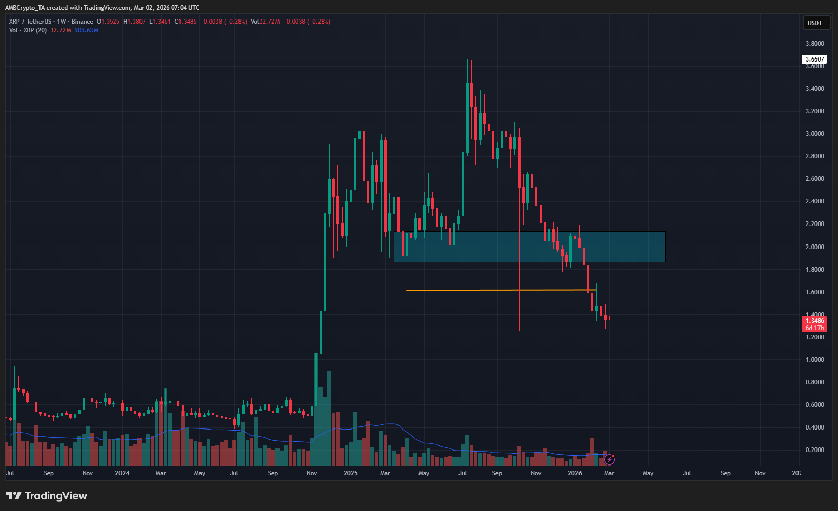 XRP price drops below $1.61 – 2 factors for the bulls avoid $1.10 image 0