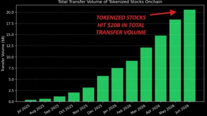 Daten: Das kumulierte Handelsvolumen von On-Chain-tokenisierten Aktien überschreitet erstmals 20 Milliarden US-Dollar, SpaceX IPO ist der Haupttreiber.