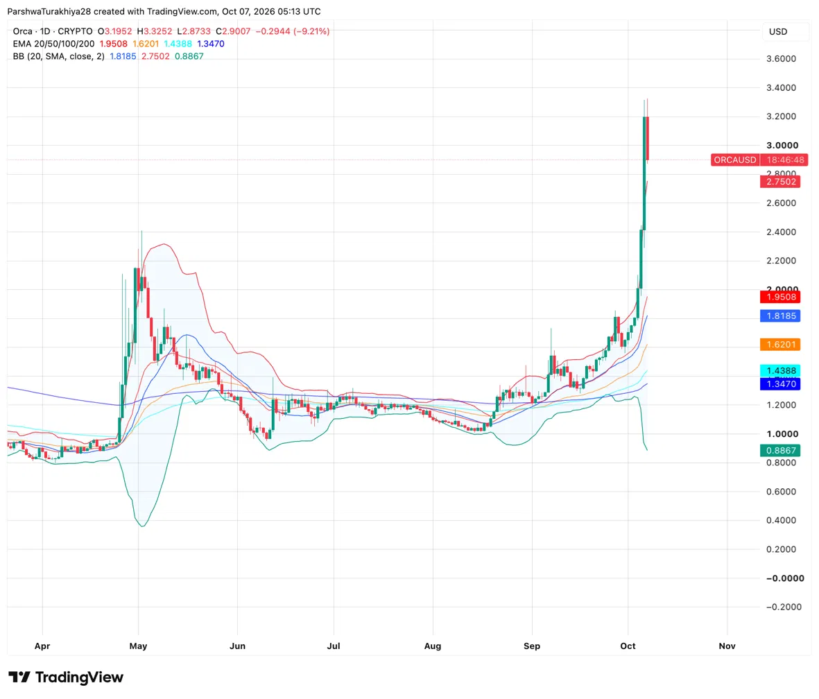 Orca Price Prediction October 2026: Can ORCA Reach $4 or Fall to $2.48 in October? image 1