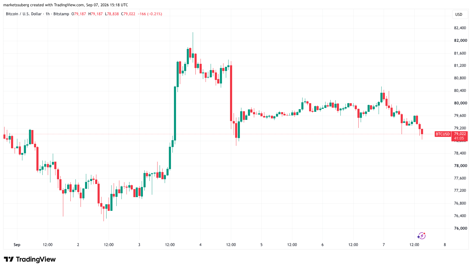 Bitcoin chips away at weekend upside as $80K hangs in the balance image 0