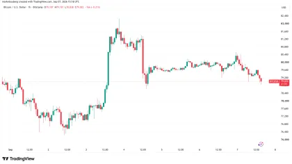 Bitcoin chips away at weekend upside as $80K hangs in the balance