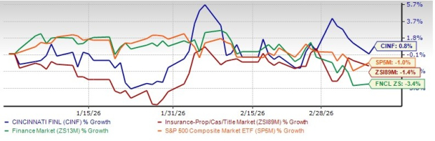 Cincinnati Financial Performance Chart