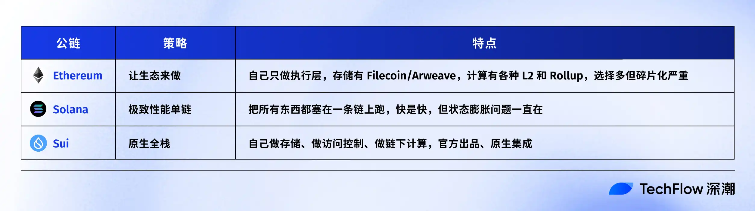 在八角笼里活下来的 Sui ，从一条公链，变成了一个平台 image 6