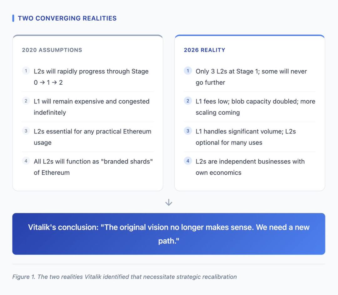 Vitalik 的 Layer2 重置：能救以太坊吗？ image 0