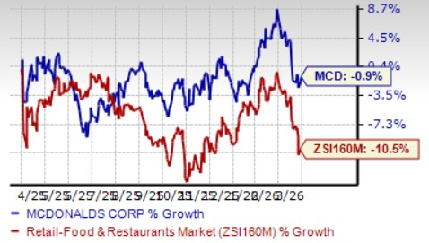 McDonald's One-Year Price Performance