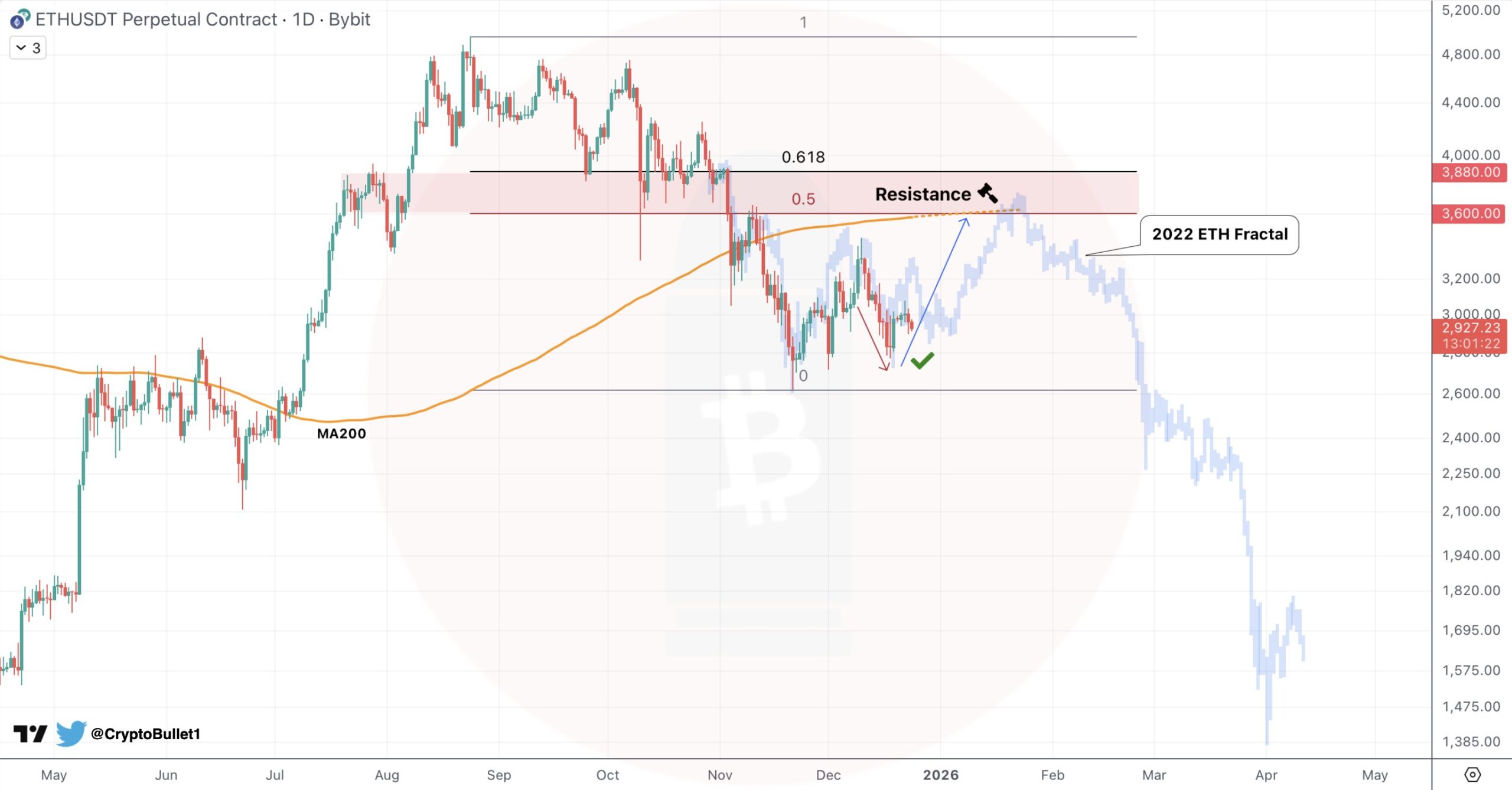 Ethereum (ETH) To Bounce Back? This Emerging Fractal Setup Suggest So! image 1