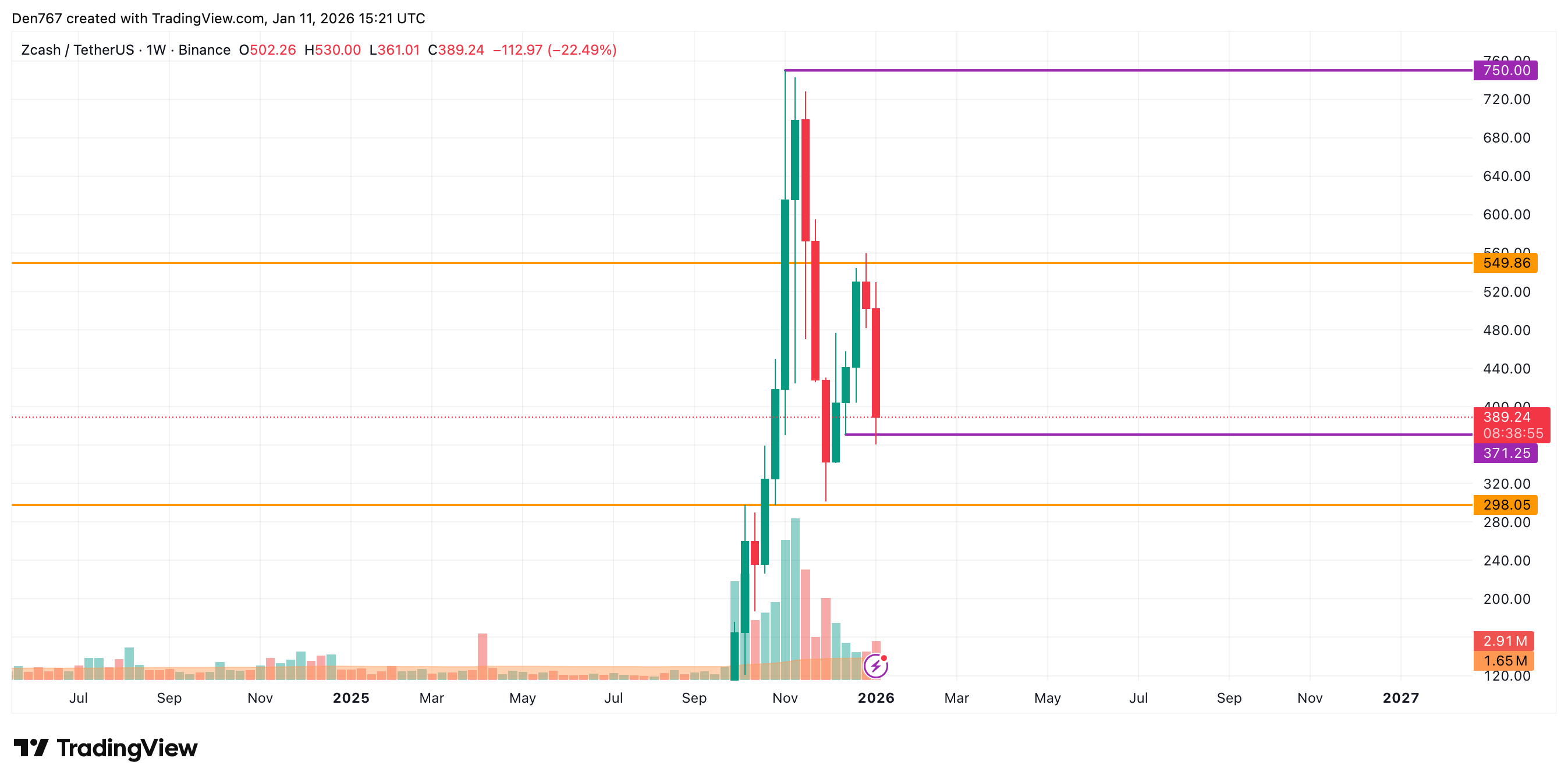 Zcash (ZEC) Price Analysis for January 11 image 5