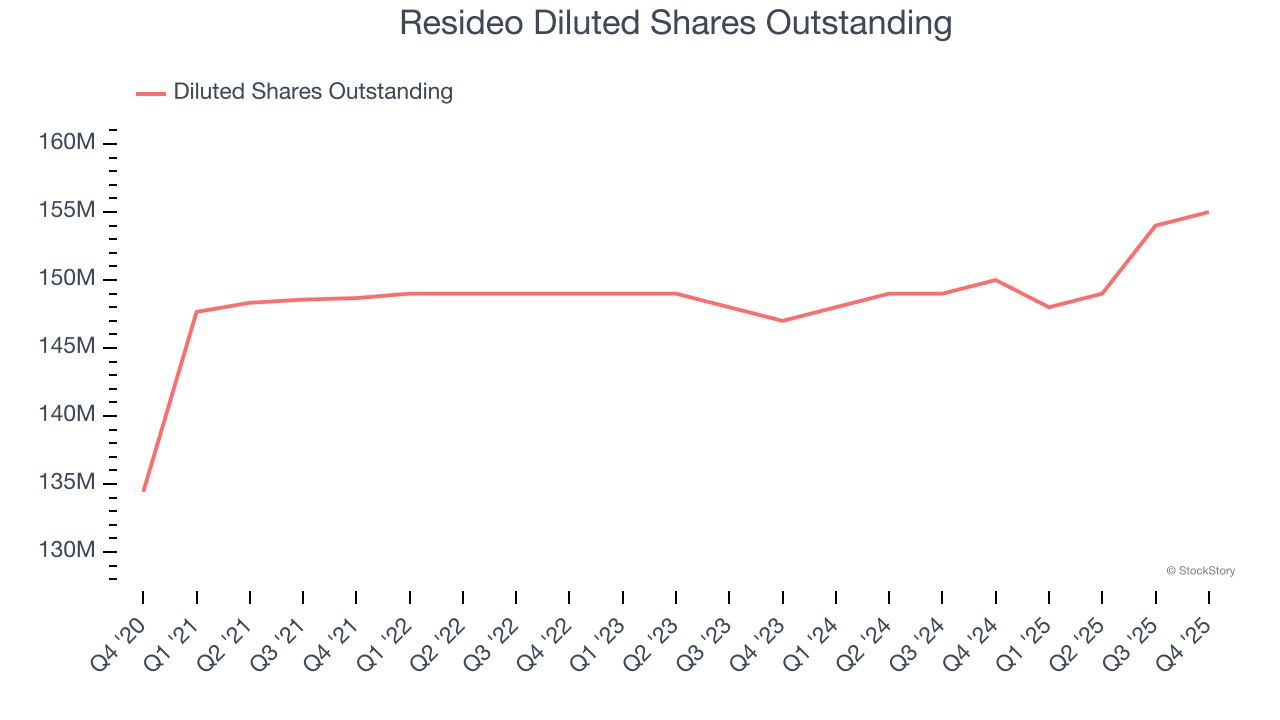 Resideo's (NYSE:REZI) Q4 CY2025 Sales Beat Estimates, Stock Jumps 11.1% image 6