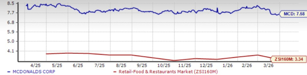 McDonald's P/S Ratio Compared to Industry