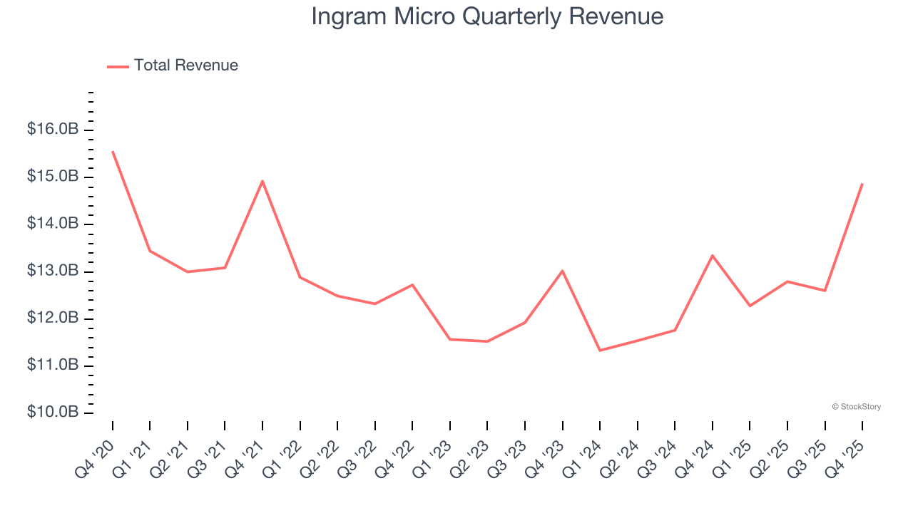 Ingram Micro's (NYSE:INGM) Q4 CY2025 Sales Beat Estimates, Stock Soars image 1