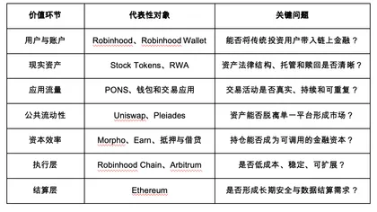 Robinhood的RWA之路：哪些代币最受益？