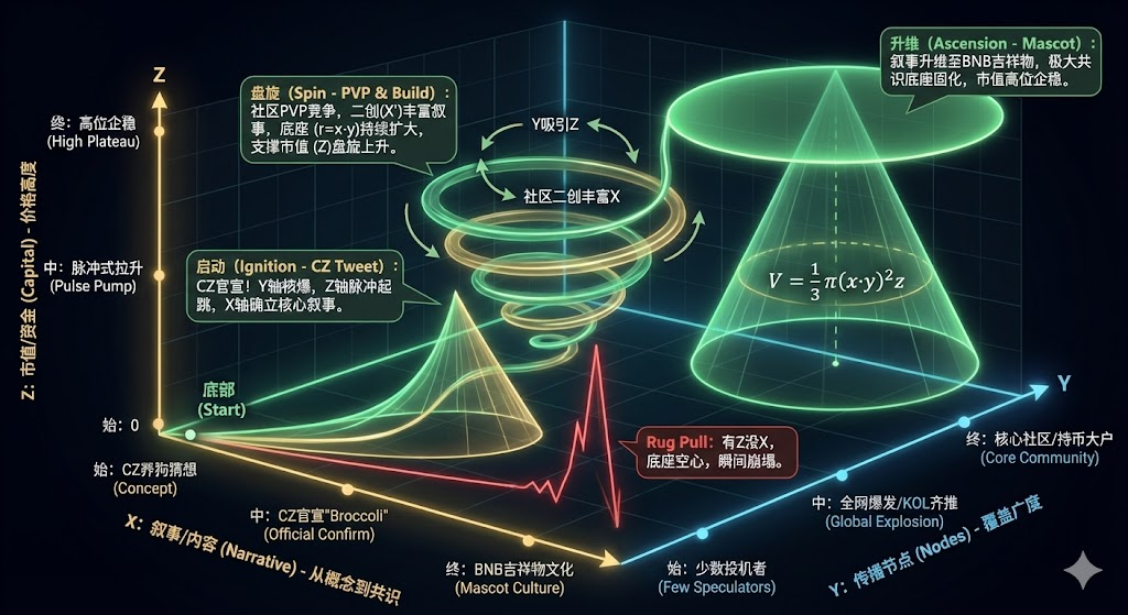 为什么你买的Meme只会跌？——用第一性原理解构Meme的增长螺旋和体积 image 4