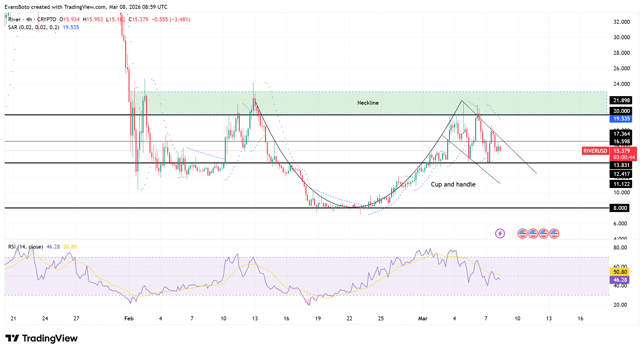 River crypto primed for $20 breakout? THIS structure hints at…