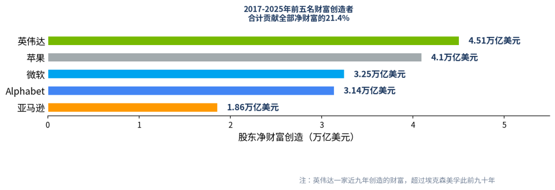 百年股市的残酷真相：4%的公司创造了全部财富 image 6