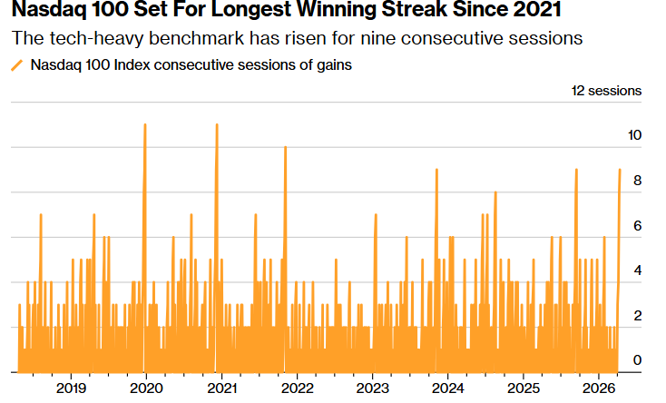 Pojawiły się kolejne doniesienia o wznowieniu rozmów, czy wojna Iranu naprawdę się zatrzyma? Rynek wykorzystał tę falę odbicia, a dolar błyskawicznie wrócił do poziomu sprzed wojny.