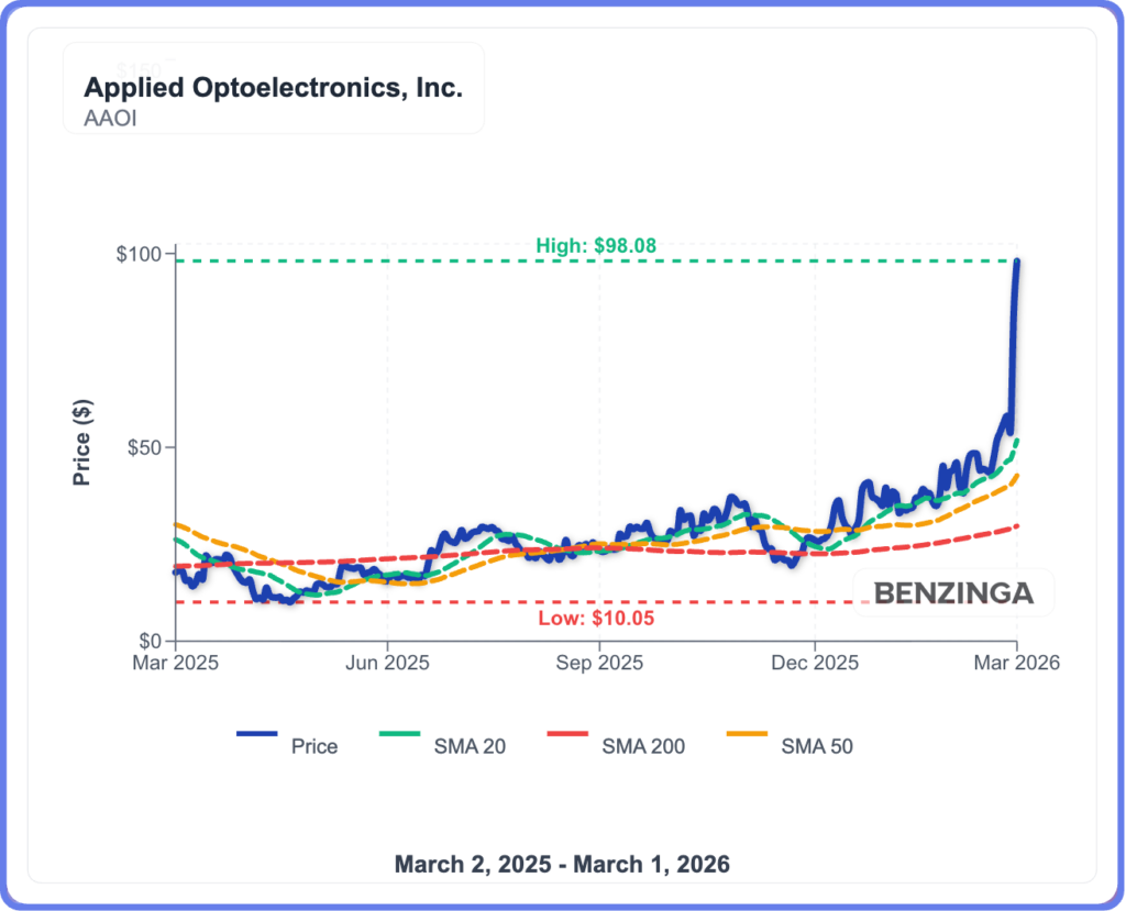 Applied Optoelectronics Stock Is Soaring Monday: What's Driving The Action?