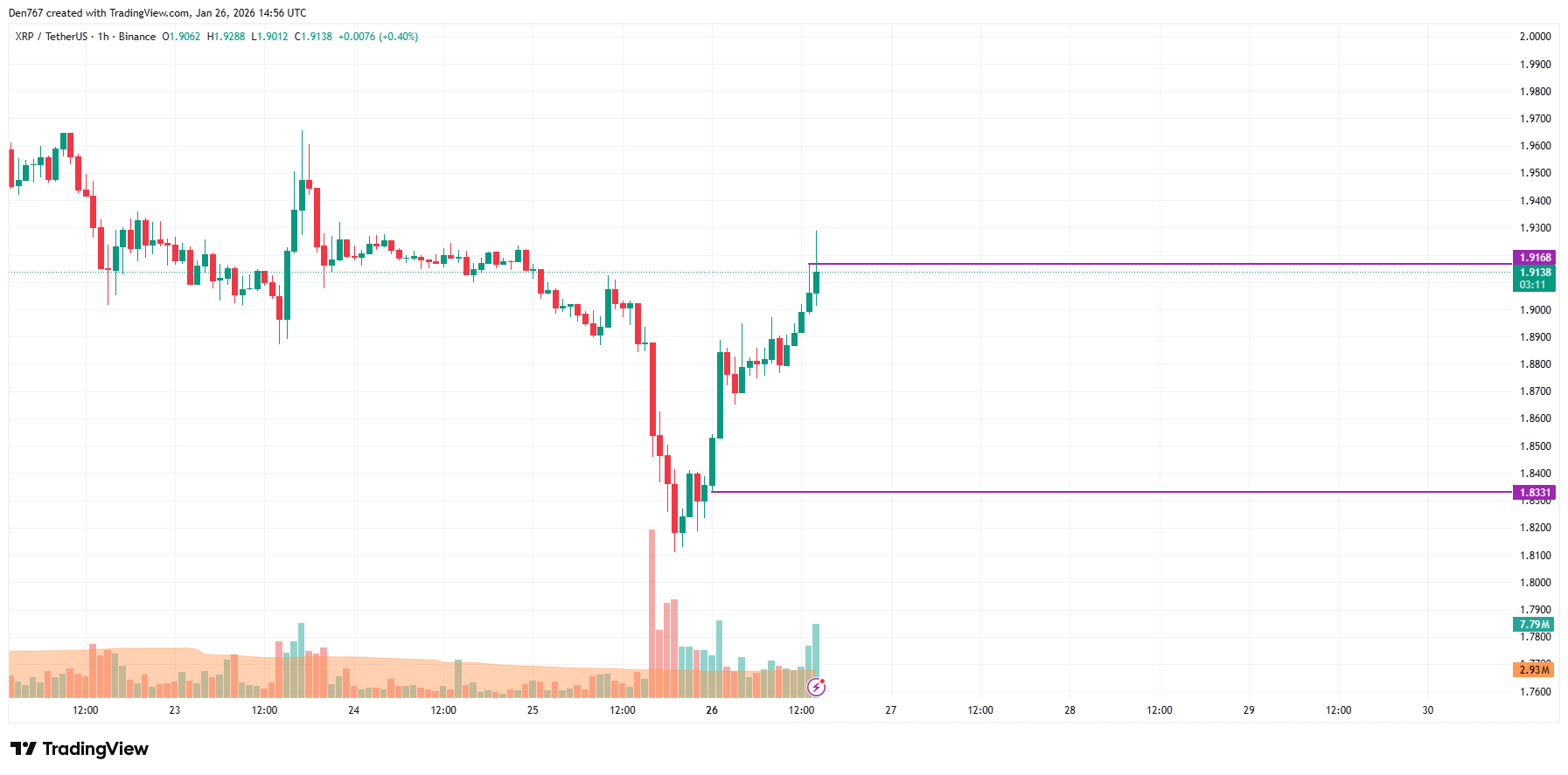 XRP Price Analysis for January 26 image 3