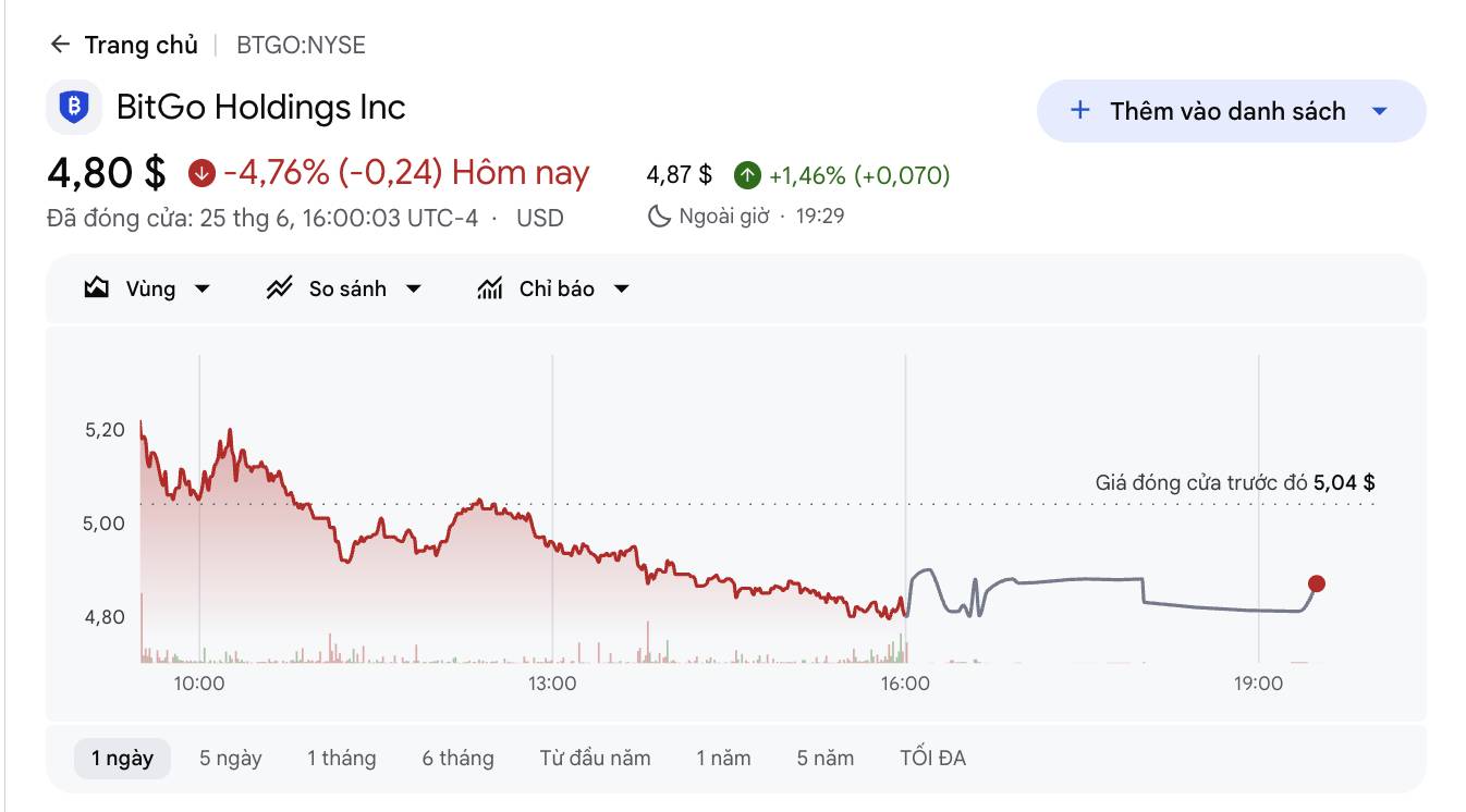 Công ty lưu ký BitGo cắt giảm 15% nhân sự, dồn lực cho AI và stablecoin