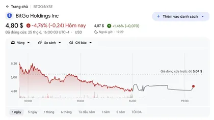 Công ty lưu ký BitGo cắt giảm 15% nhân sự, dồn lực cho AI và stablecoin