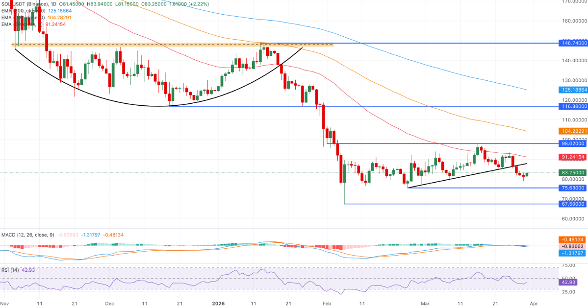 Solana: ETF và phái sinh phát tín hiệu thận trọng giữa nhịp ph ục hồi