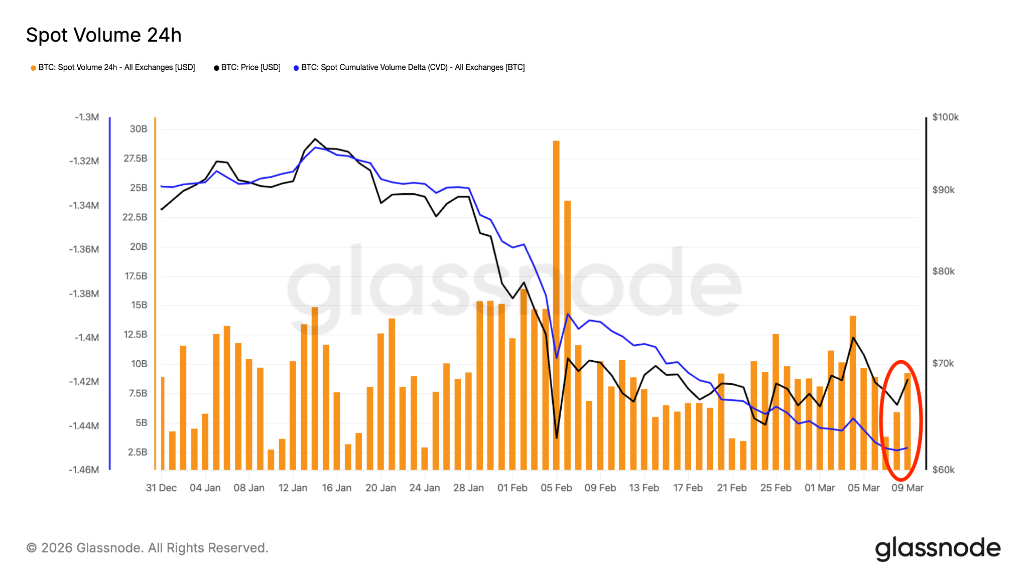 Bitcoin price analysis predicts another dip after $72K liquidity sweep image 3