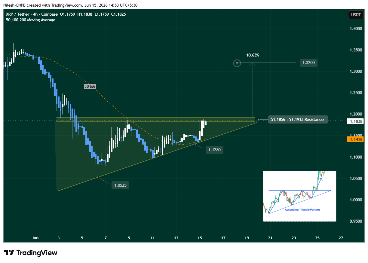 XRP Price Prediction This Week: Bullish Pattern and ETF Inflows Eye 10% Gain image 2