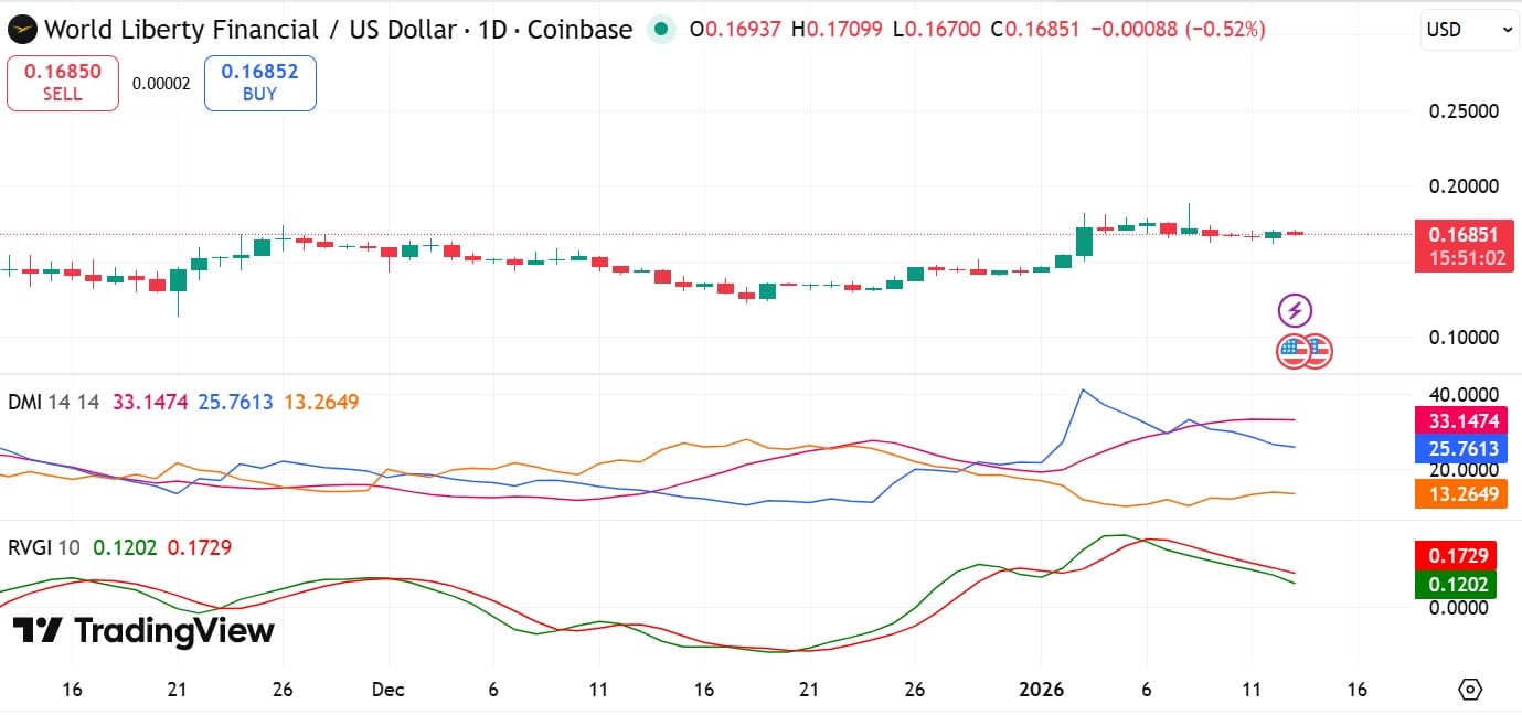 World Liberty se expande al sector de préstamos mientras WLFI enfrenta presión de venta – Detalles image 1
