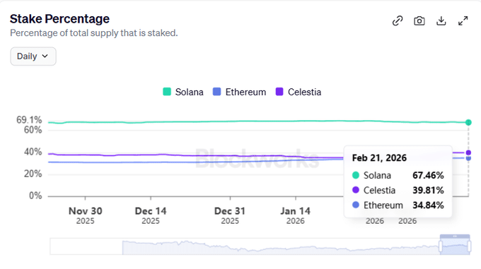 Solana: 67% of total supply now staked – SOL price squeeze possible IF…