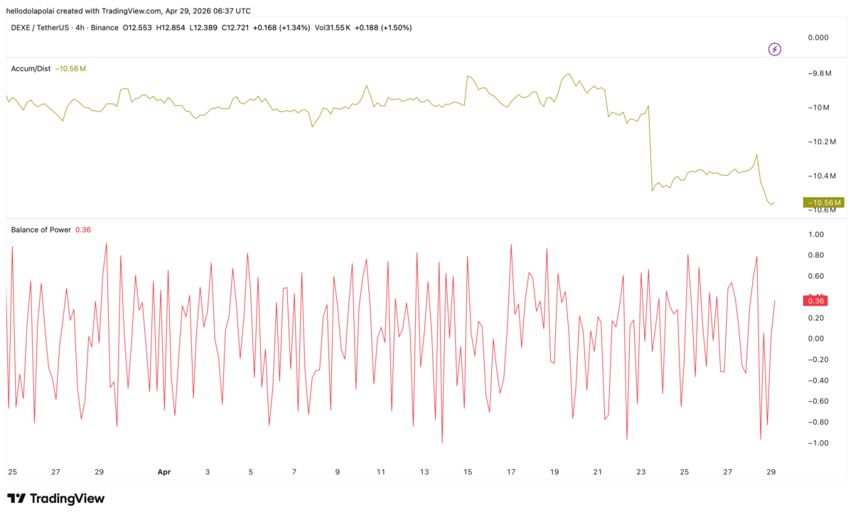 DEXE: Short pressure builds as price nears $12.8 – What now? image 4
