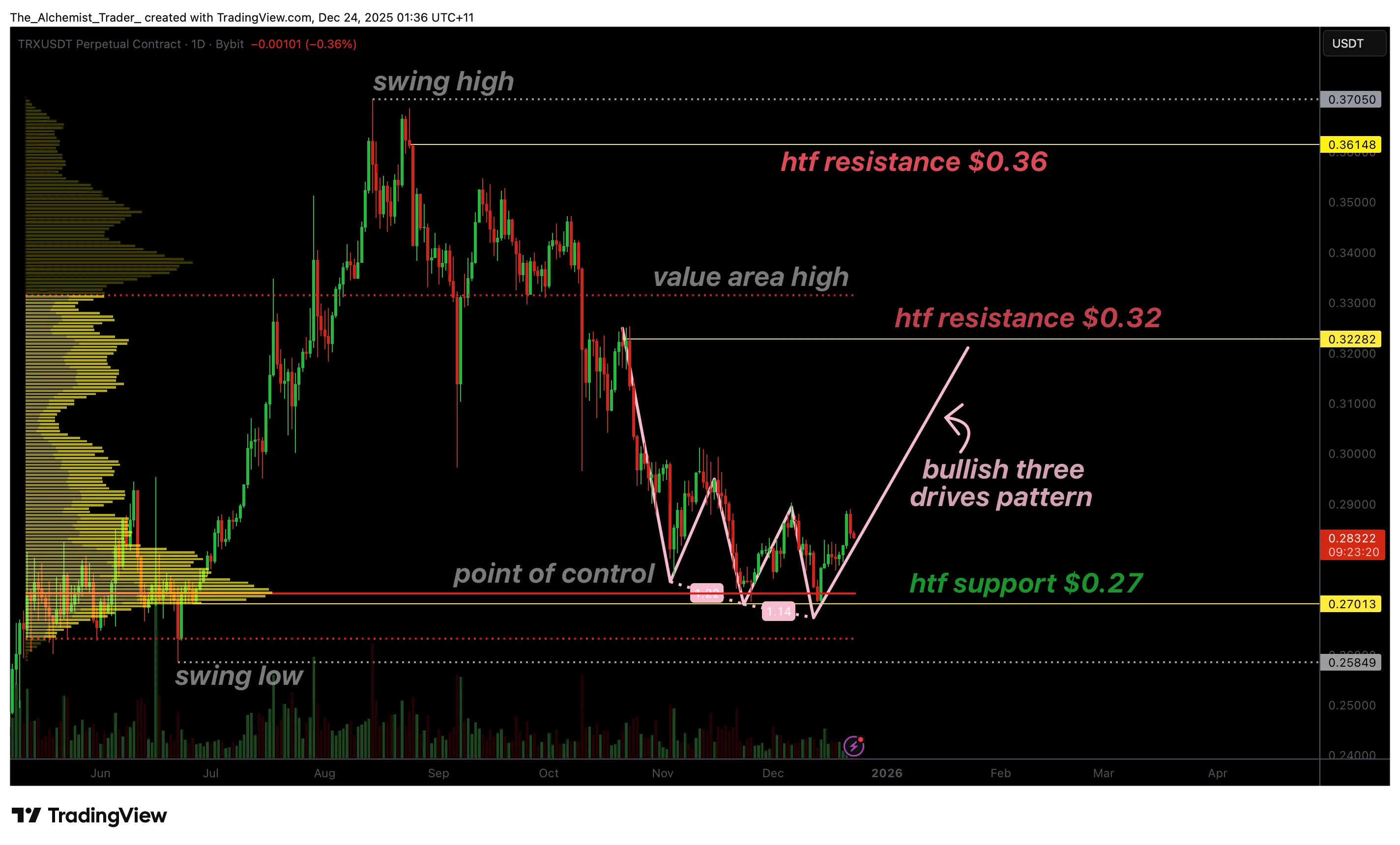  Tron price stabilizes at $0.27 as a three drives reversal takes shape 