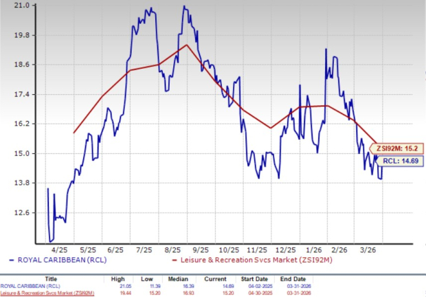 RCL's Profit Margin Growth Gains Momentum: How Sustainable Is This Trend? image