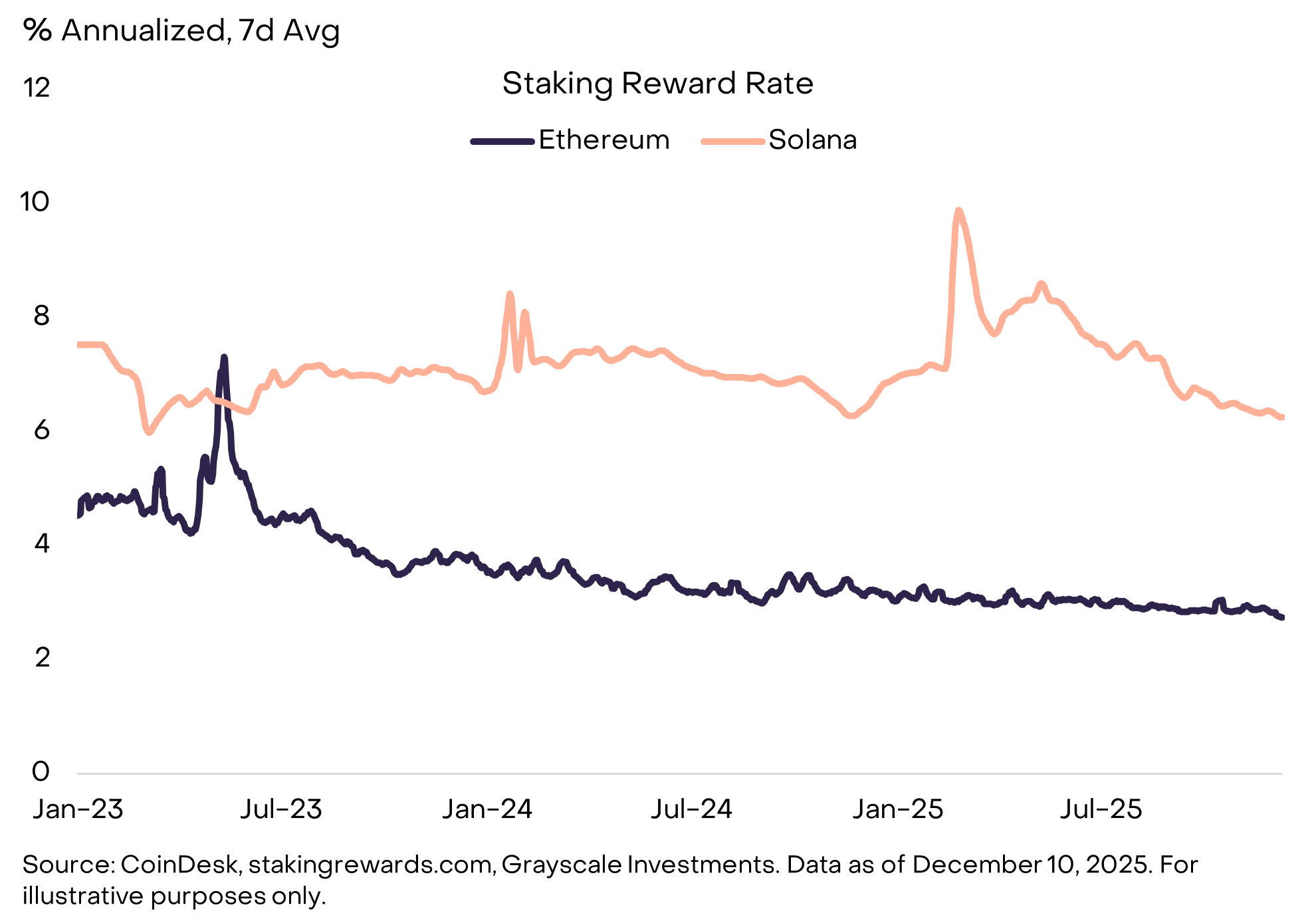 2026 年 Grayscale 展望:加密十大投资新机会和伪热点 image 16