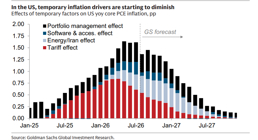 Dissecting US Inflation: With Tariffs Peaking and High Energy Costs, Can a Turning Point Arrive in 2027? image 0