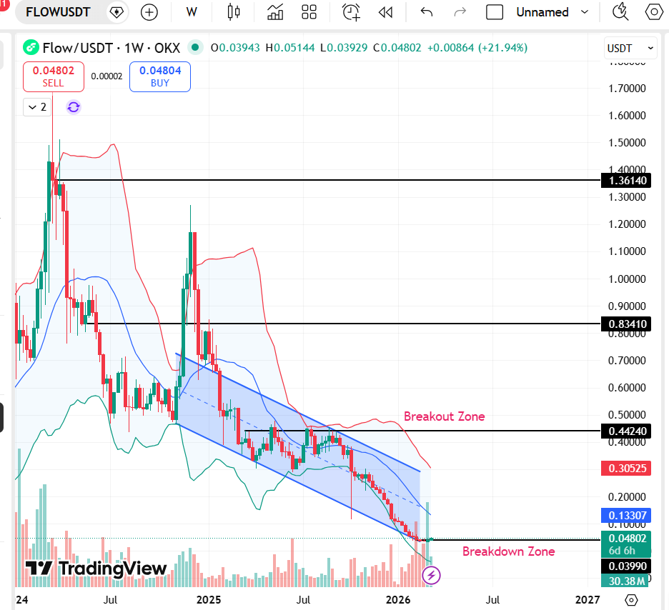 Flow (FLOW) Price Prediction 2026, 2027-2030: Is FLOW Ready for a Long-Term Recovery? image 0