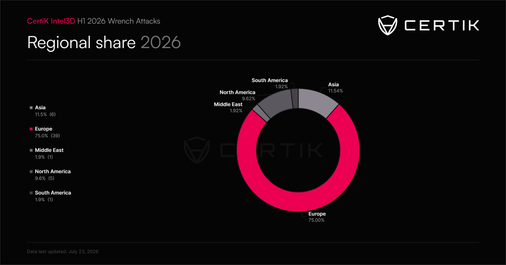 Home invasions became most common crypto wrench attack in H1 2026: CertiK image 1