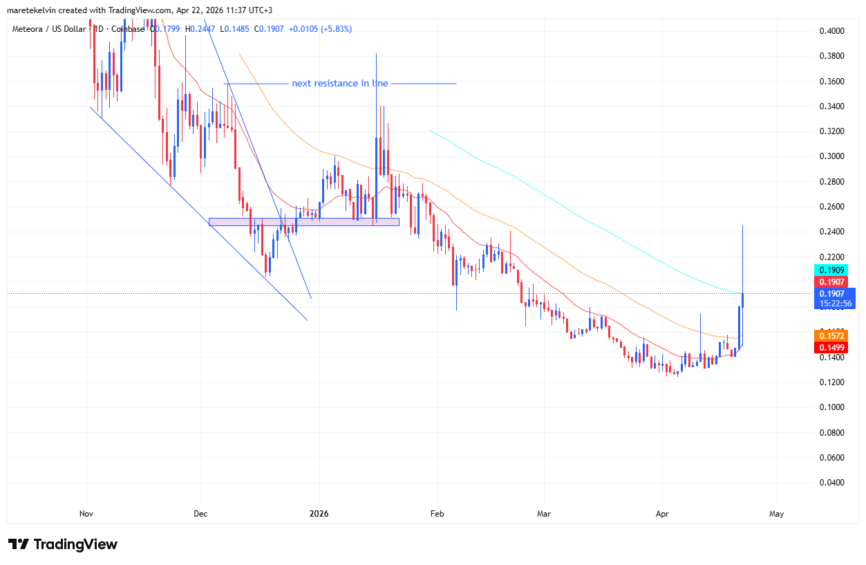 Meteora [MET] jumps 30% with 3000% volume spike – Can it hold?