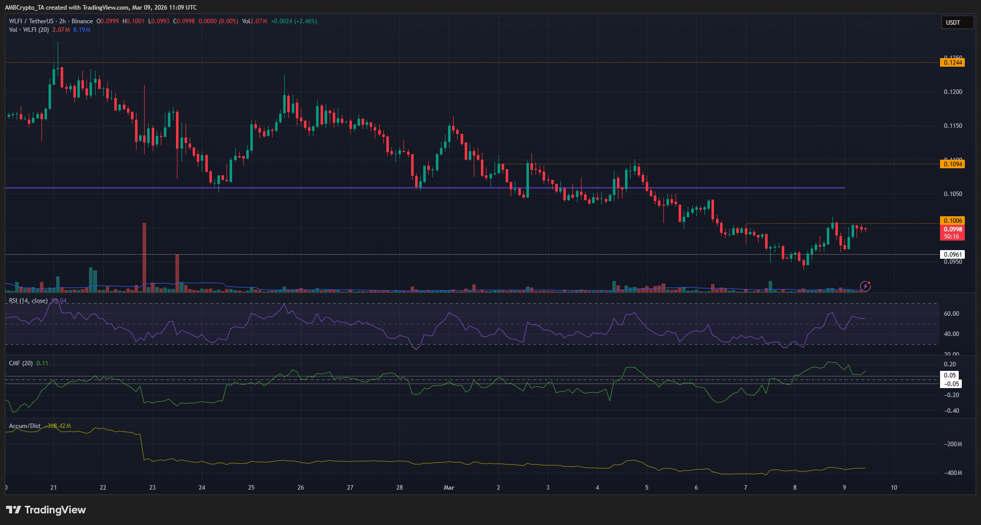 WLFI reclaims $0.10, but here’s why the bearish trend is still intact