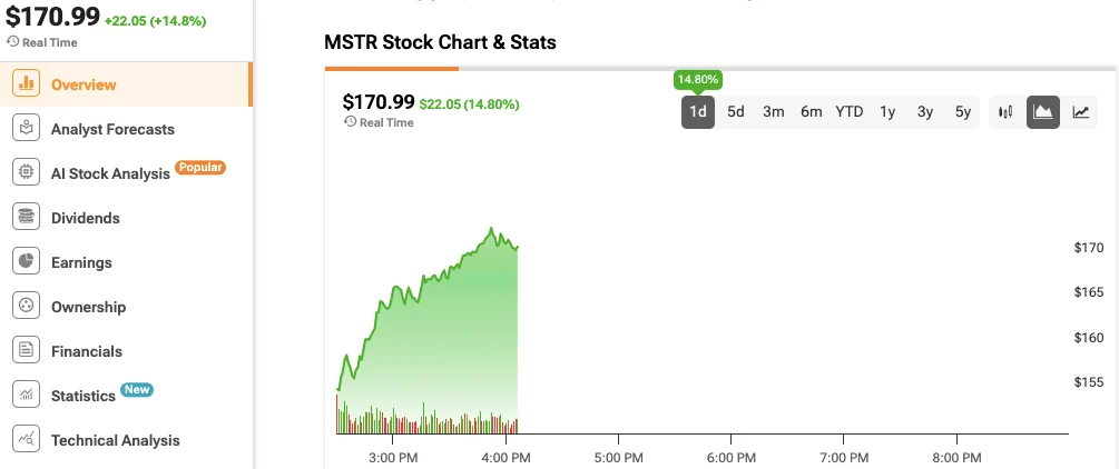 MSTR Stock Rips 15% as Strategy Posts Stunning $1.3 Billion Bitcoin Profit image 0