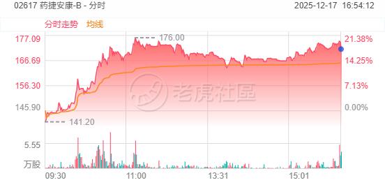 港股综述｜科技指数涨逾1%，药捷安康涨逾17%，长飞光纤光缆暴涨21% image 1