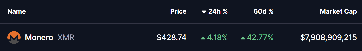 Is Monero (XMR) Gearing Up for a Bullish Breakout? This Key Pattern Formation Suggest So! image 0