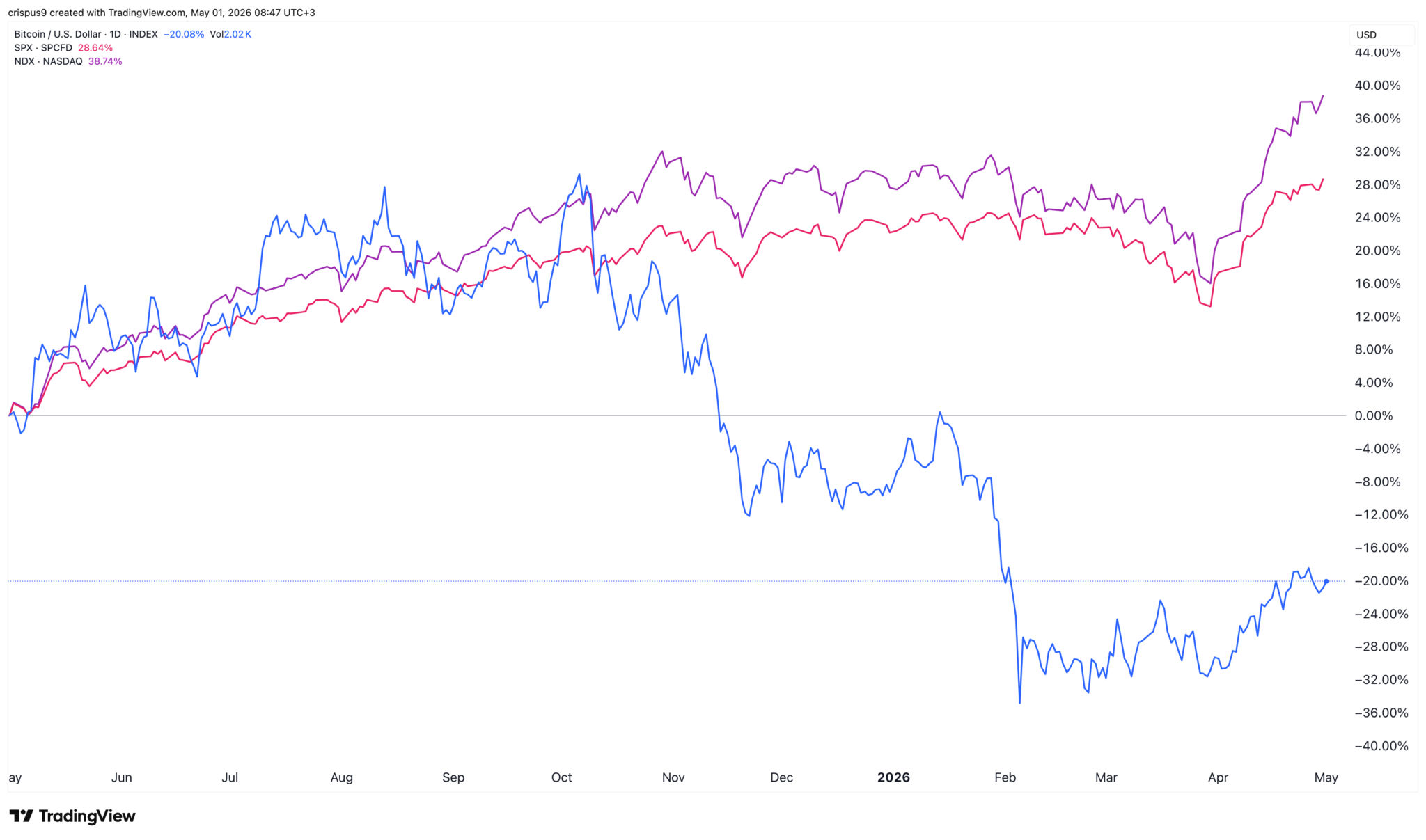  Warum sich der Bitcoin-Kurs in einer Baisse befindet, während der Nasdaq 100 und der S&P 500 steigen 