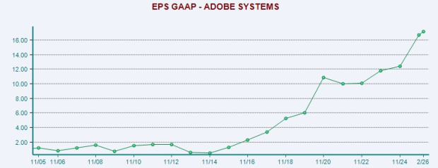 2 Top Technology Stocks to Consider Purchasing Now After Falling 65% and 35%: ADBE, MSFT image