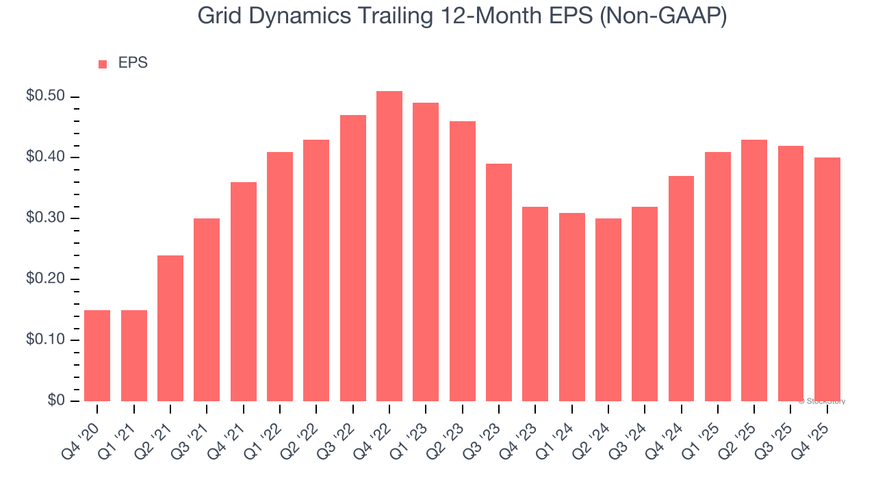Grid Dynamics (NASDAQ:GDYN) Posts Q4 CY2025 Sales In Line With Estimates image 4