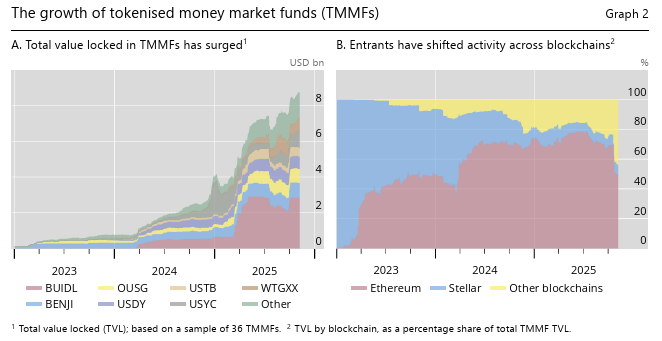 Il debutto da 17 miliardi di dollari dell’ETF GENIUS di ProShares rafforza il caso dei fondi monetari tokenizzati image 1